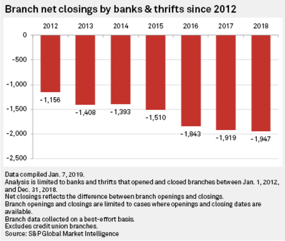 Branch net closings by banks and thrifts since 2012. As of 2019